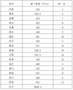 山东2015年一季度发放6406万生态补偿 济南554万最多