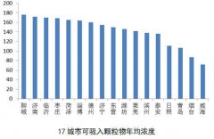 山东无酸雨城市 2014年200天可见“蓝天白云”